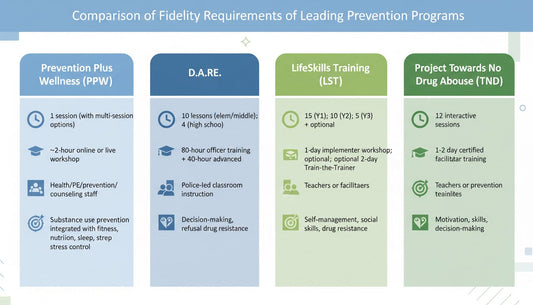 Increasing Research-Supported Prevention Program Fidelity