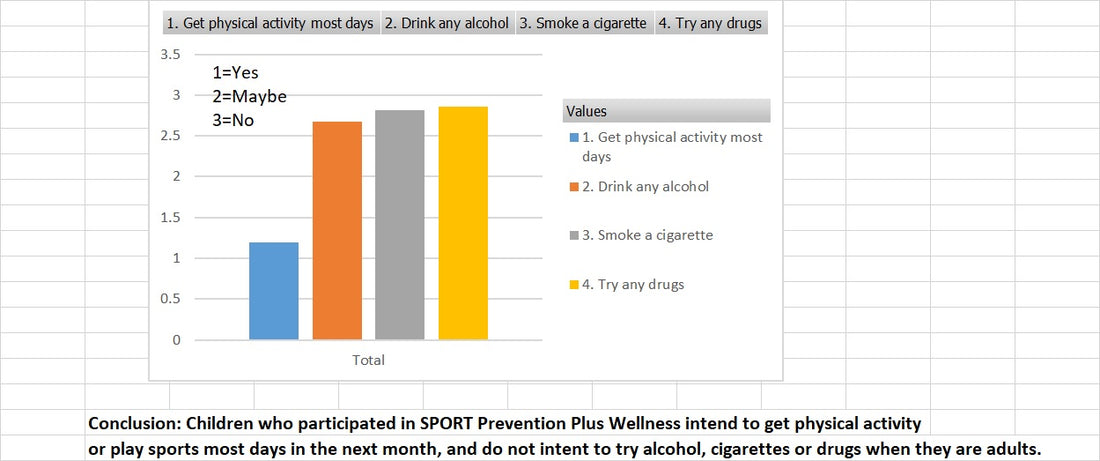SPORT PPW Program Impacts Children’s Physical Activity & Substance Use